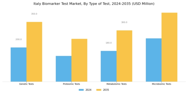Italy Biomarker Test Market Segment Image 1