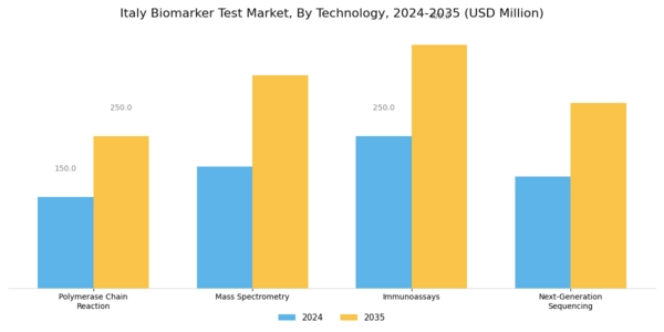 Italy Biomarker Test Market Segment Image 2