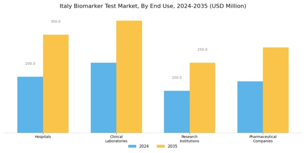 Italy Biomarker Test Market Segment Image 3