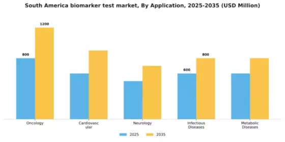 South America Biomarker Test Market Segment Image 0