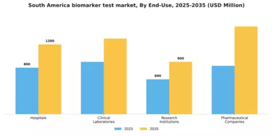 South America Biomarker Test Market Segment Image 1