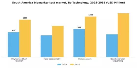 South America Biomarker Test Market Segment Image 2
