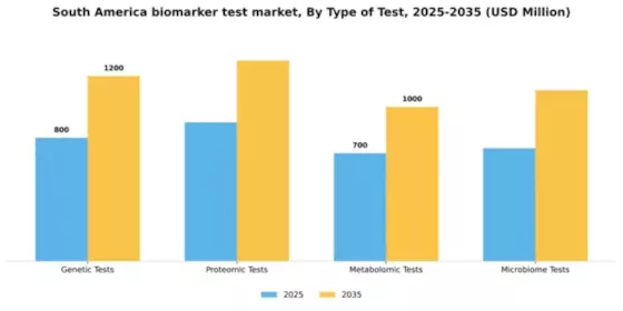 South America Biomarker Test Market Segment Image 3