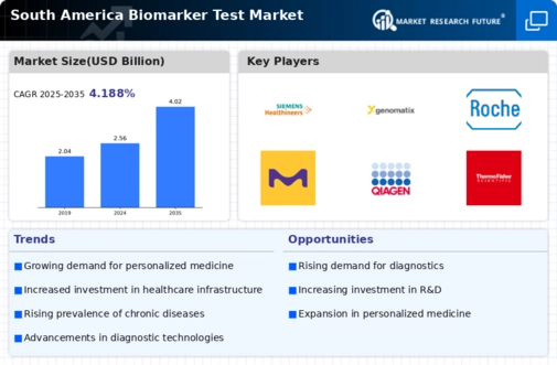South America Biomarker Test Market Infographic