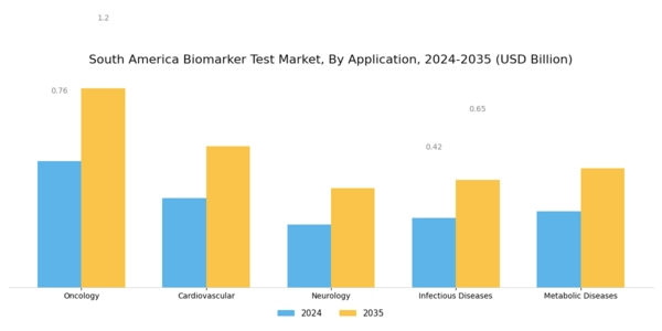 South America Biomarker Test Market Segment Image 0