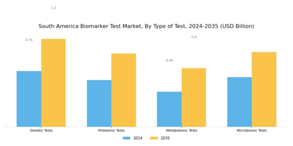 South America Biomarker Test Market Segment Image 1