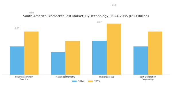 South America Biomarker Test Market Segment Image 2