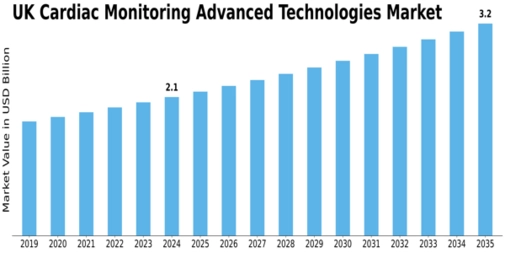 UK Cardiac Monitoring Advance Technologies Market Size