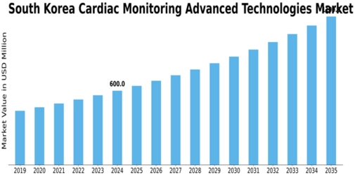 South Korea Cardiac Monitoring Advance Technologies Market Size