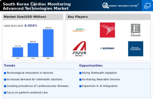 South Korea Cardiac Monitoring Advance Technologies Market Infographic