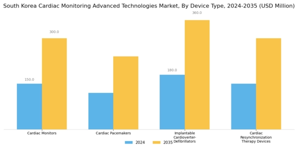South Korea Cardiac Monitoring Advance Technologies Market Segment Image 0