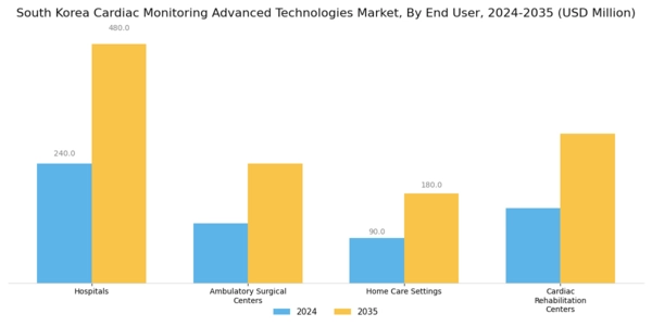 South Korea Cardiac Monitoring Advance Technologies Market Segment Image 2