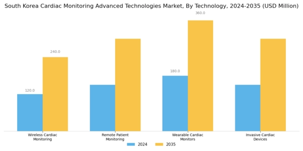 South Korea Cardiac Monitoring Advance Technologies Market Segment Image 3