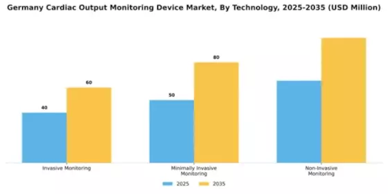 Germany Cardiac Monitoring Advance Technologies Market Segment Image 3