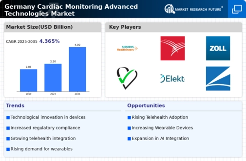 Germany Cardiac Monitoring Advance Technologies Market Infographic