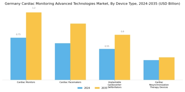 Germany Cardiac Monitoring Advance Technologies Market Segment Image 0