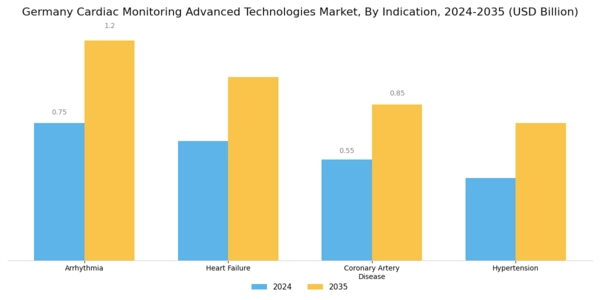 Germany Cardiac Monitoring Advance Technologies Market Segment Image 1