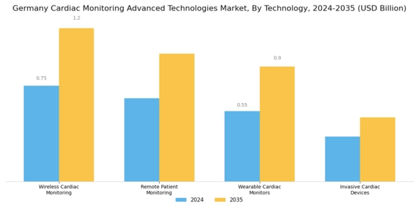 Germany Cardiac Monitoring Advance Technologies Market Segment Image 3