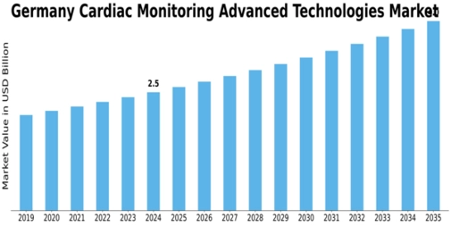 Germany Cardiac Monitoring Advance Technologies Market Size