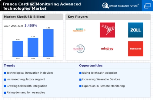 France Cardiac Monitoring Advance Technologies Market Infographic