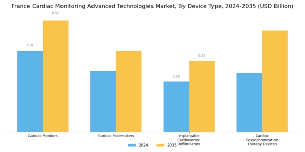France Cardiac Monitoring Advance Technologies Market Segment Image 0