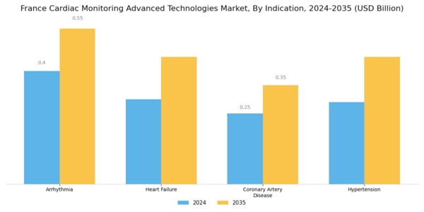 France Cardiac Monitoring Advance Technologies Market Segment Image 1