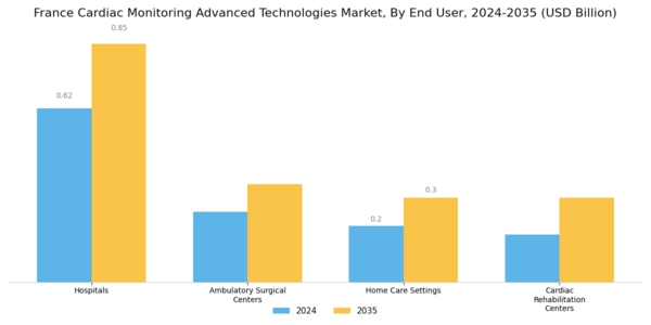 France Cardiac Monitoring Advance Technologies Market Segment Image 2