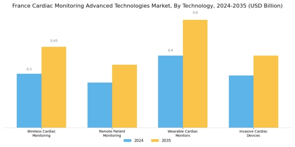 France Cardiac Monitoring Advance Technologies Market Segment Image 3