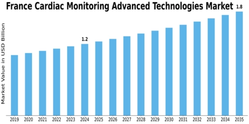 France Cardiac Monitoring Advance Technologies Market Size