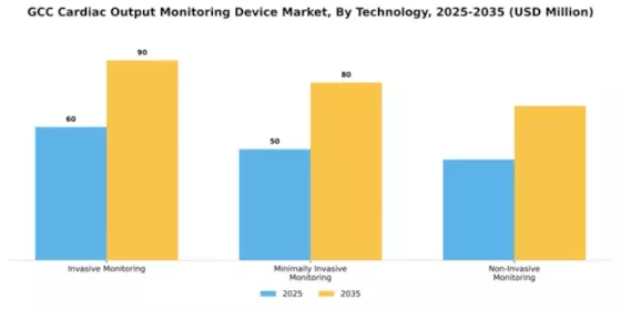 GCC Cardiac Monitoring Advance Technologies Market Segment Image 4