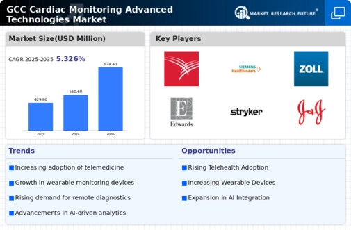 GCC Cardiac Monitoring Advance Technologies Market Infographic