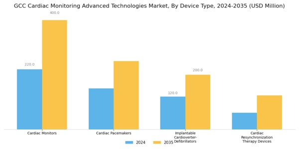 GCC Cardiac Monitoring Advance Technologies Market Segment Image 0