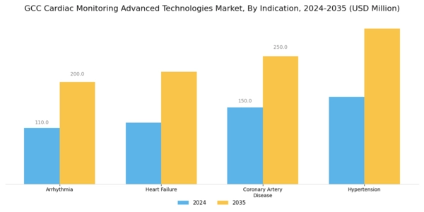 GCC Cardiac Monitoring Advance Technologies Market Segment Image 1
