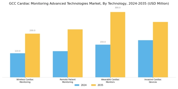 GCC Cardiac Monitoring Advance Technologies Market Segment Image 3