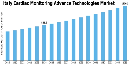 Italy Cardiac Monitoring Advance Technologies Market Size