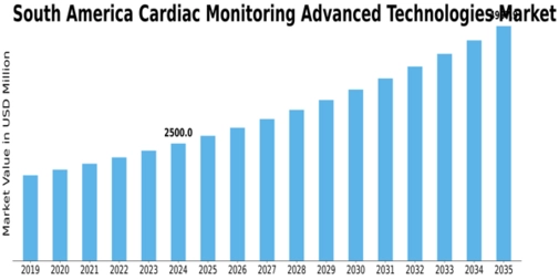 South America Cardiac Monitoring Advance Technologies Market Size