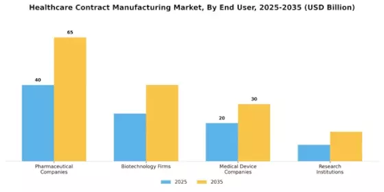 Healthcare contract manufacturing Market Segment Image 0