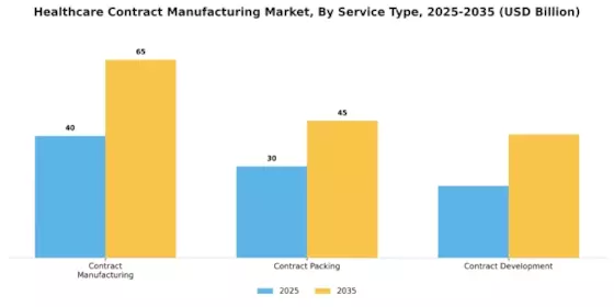 Healthcare contract manufacturing Market Segment Image 3