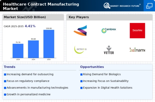 Healthcare contract manufacturing Market Infographic