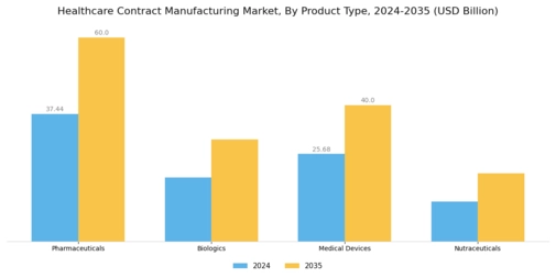 Healthcare contract manufacturing Market Segment Image 1