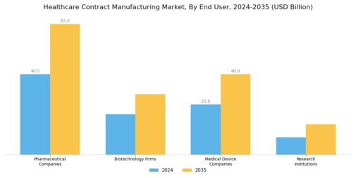 Healthcare contract manufacturing Market Segment Image 2