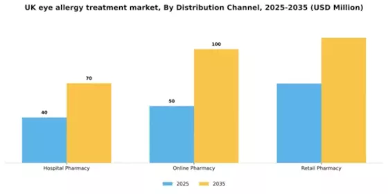 UK Eye Allergy Treatment Market Segment Image 0