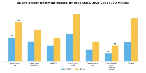 UK Eye Allergy Treatment Market Segment Image 1