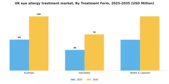 UK Eye Allergy Treatment Market Segment Image 2