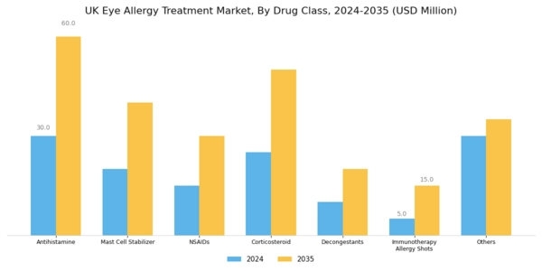 UK Eye Allergy Treatment Market Segment Image 1