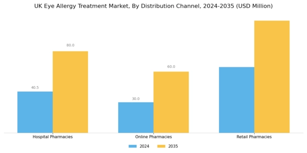 UK Eye Allergy Treatment Market Segment Image 3