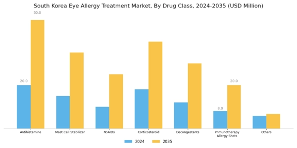 South Korea Eye Allergy Treatment Market Segment Image 1