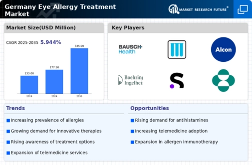 Germany Eye Allergy Treatment Market Infographic