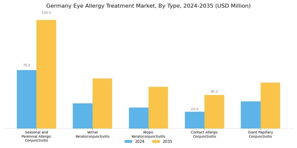 Germany Eye Allergy Treatment Market Segment Image 0