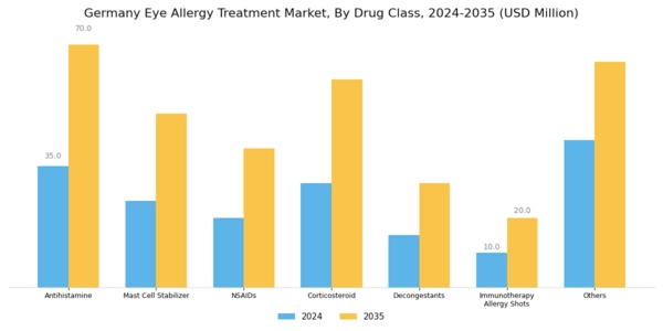 Germany Eye Allergy Treatment Market Segment Image 1